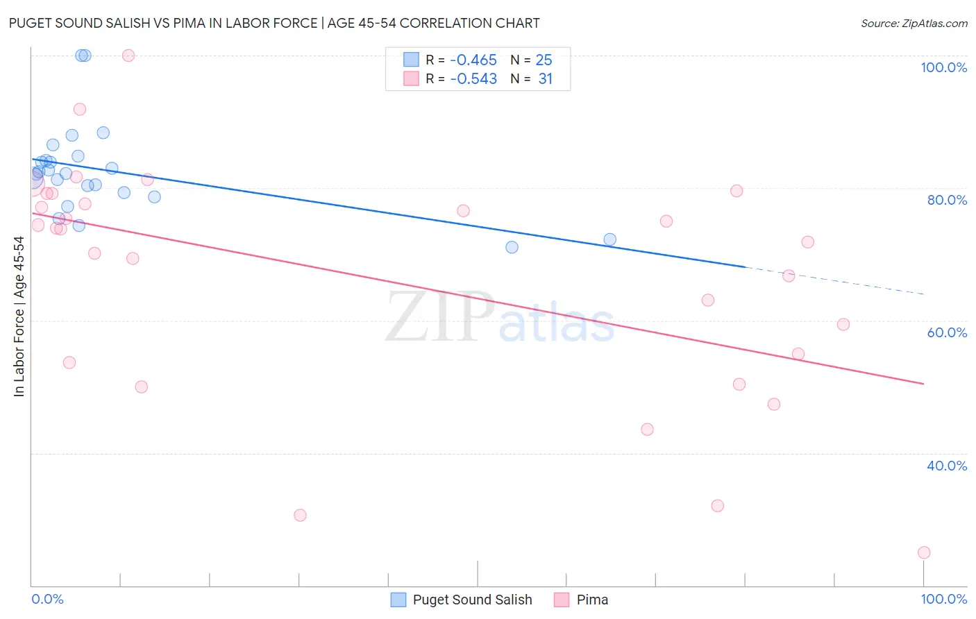 Puget Sound Salish vs Pima In Labor Force | Age 45-54