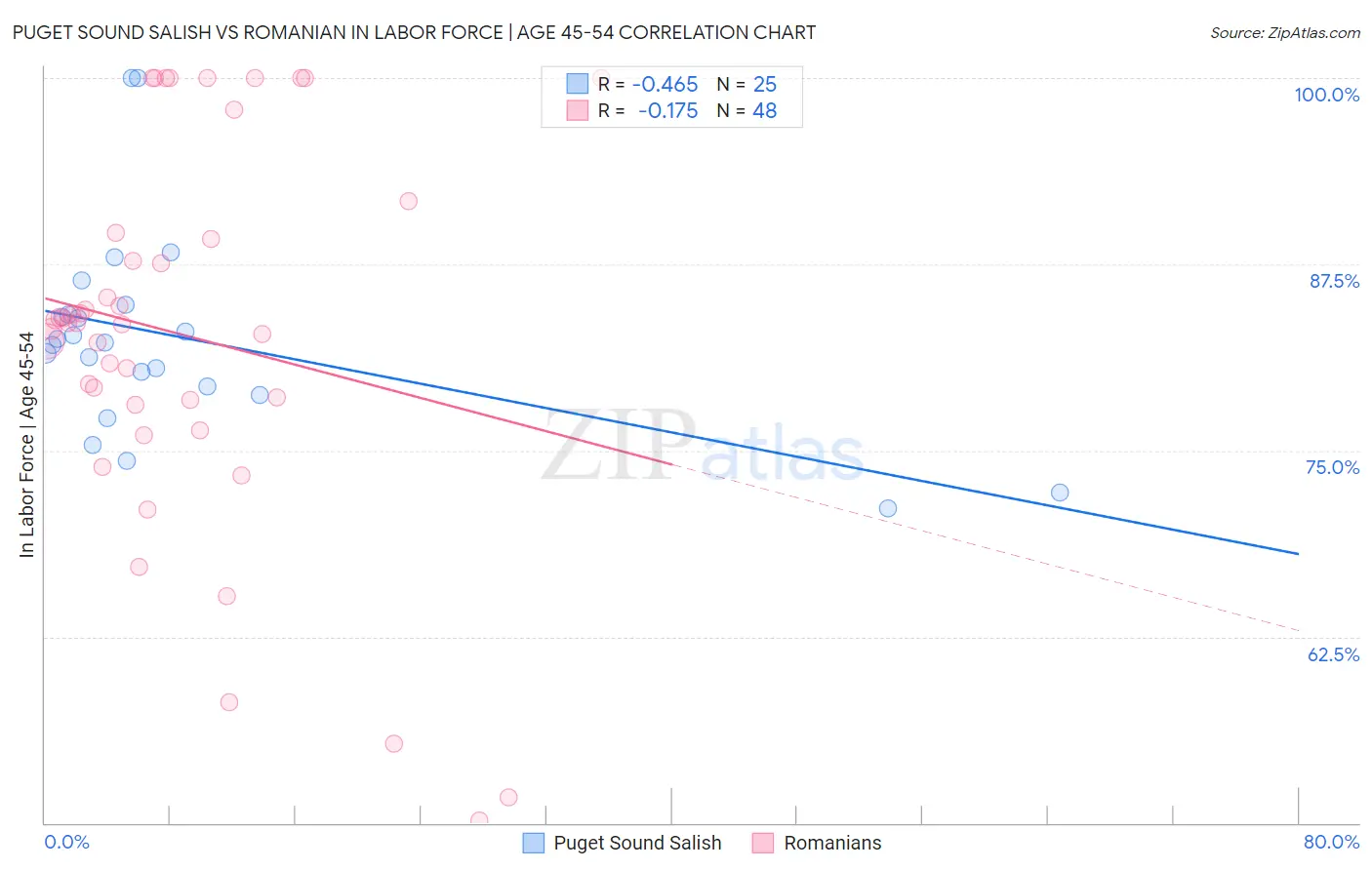 Puget Sound Salish vs Romanian In Labor Force | Age 45-54