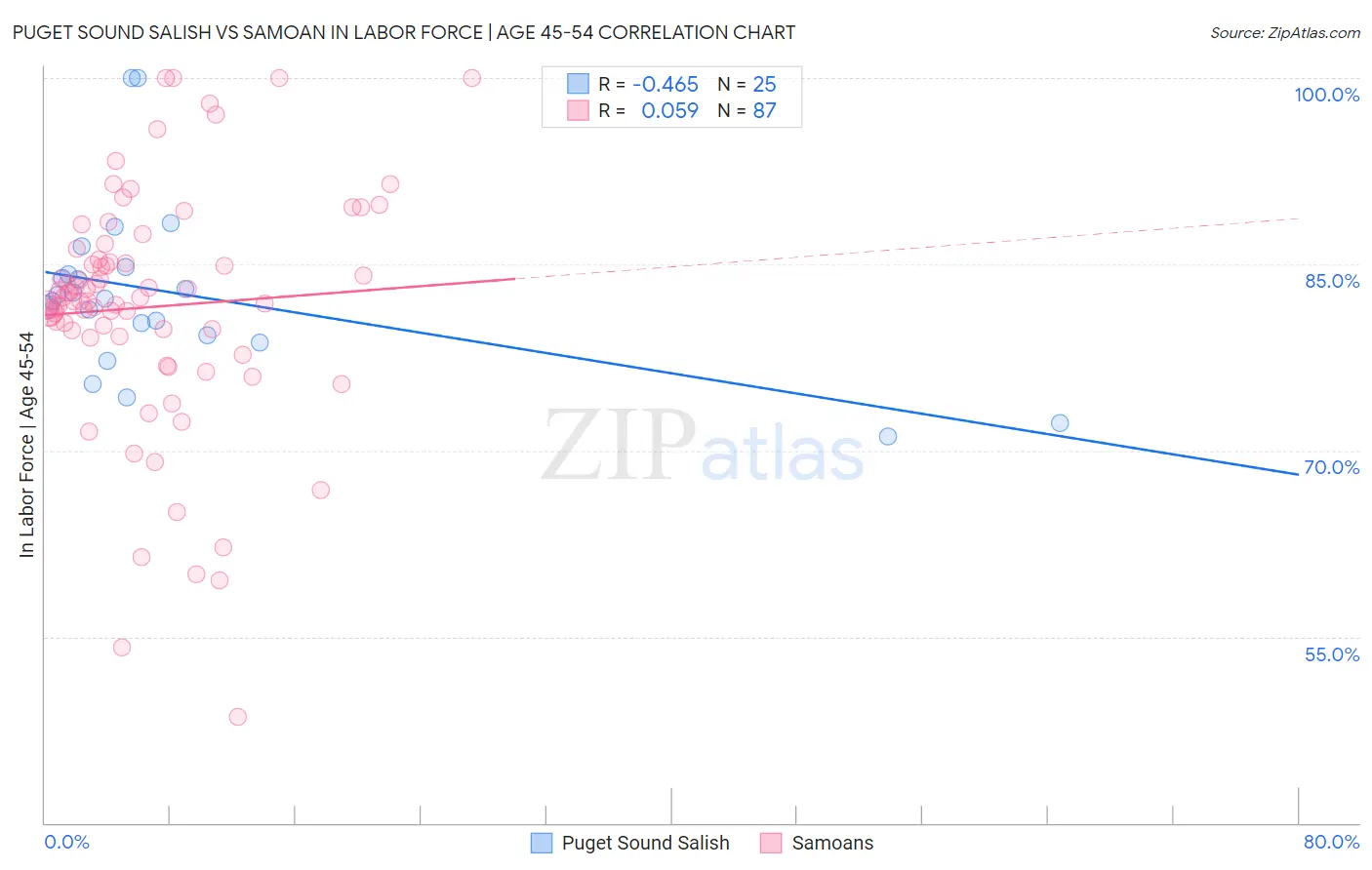 Puget Sound Salish vs Samoan In Labor Force | Age 45-54