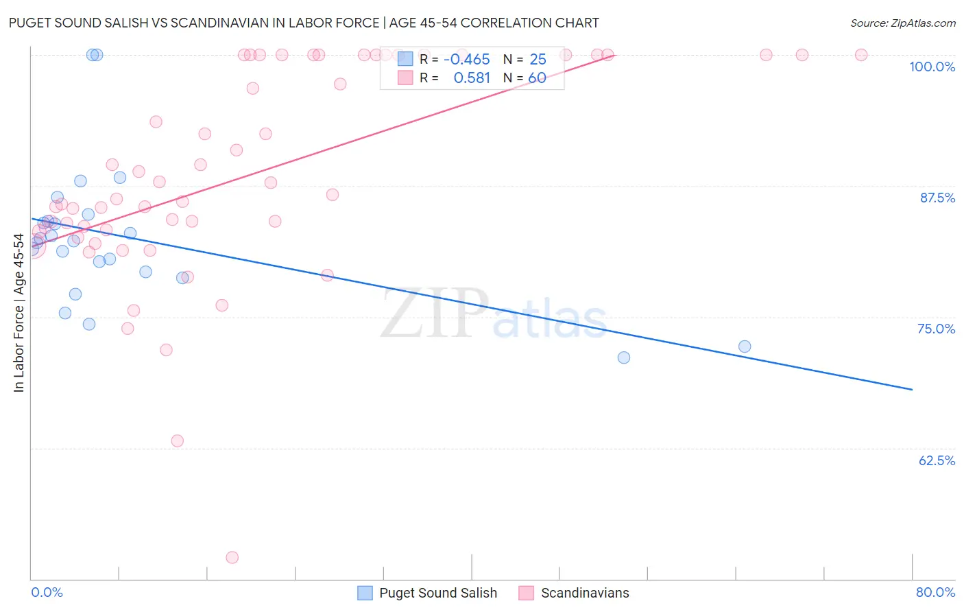 Puget Sound Salish vs Scandinavian In Labor Force | Age 45-54