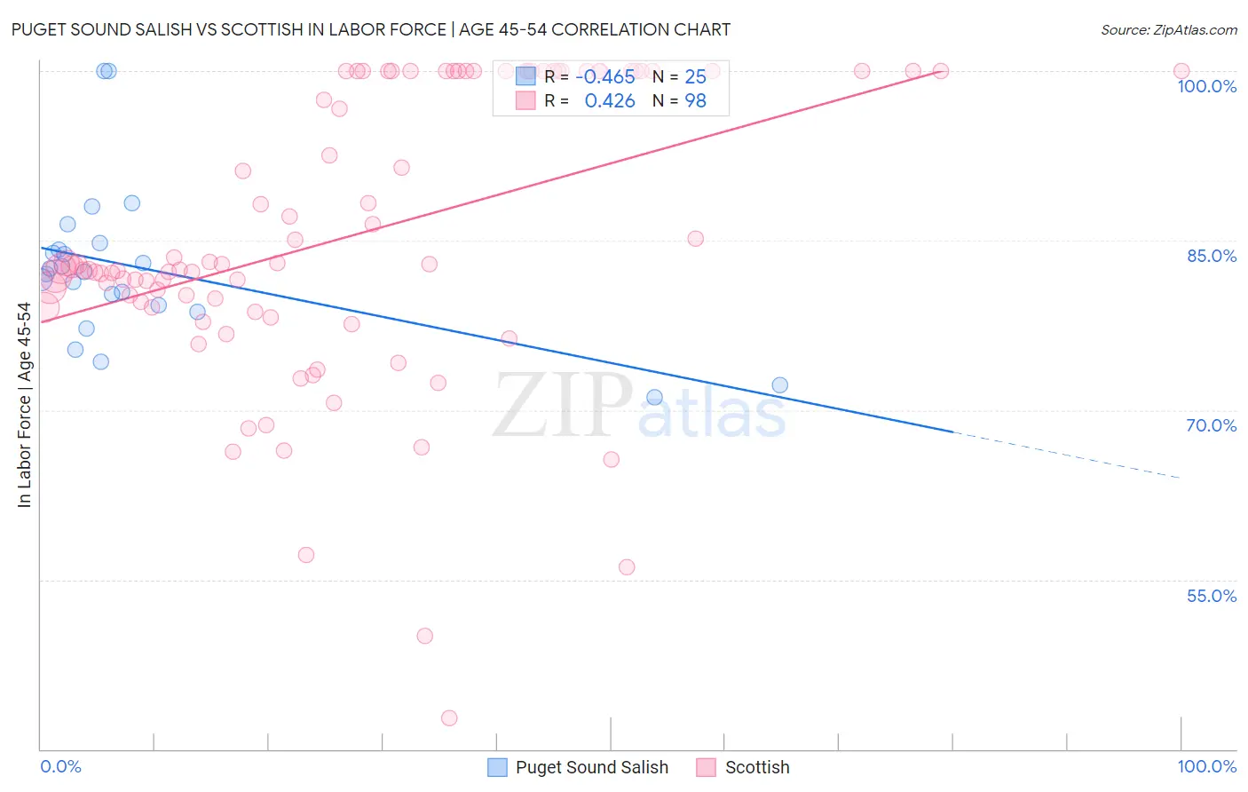 Puget Sound Salish vs Scottish In Labor Force | Age 45-54