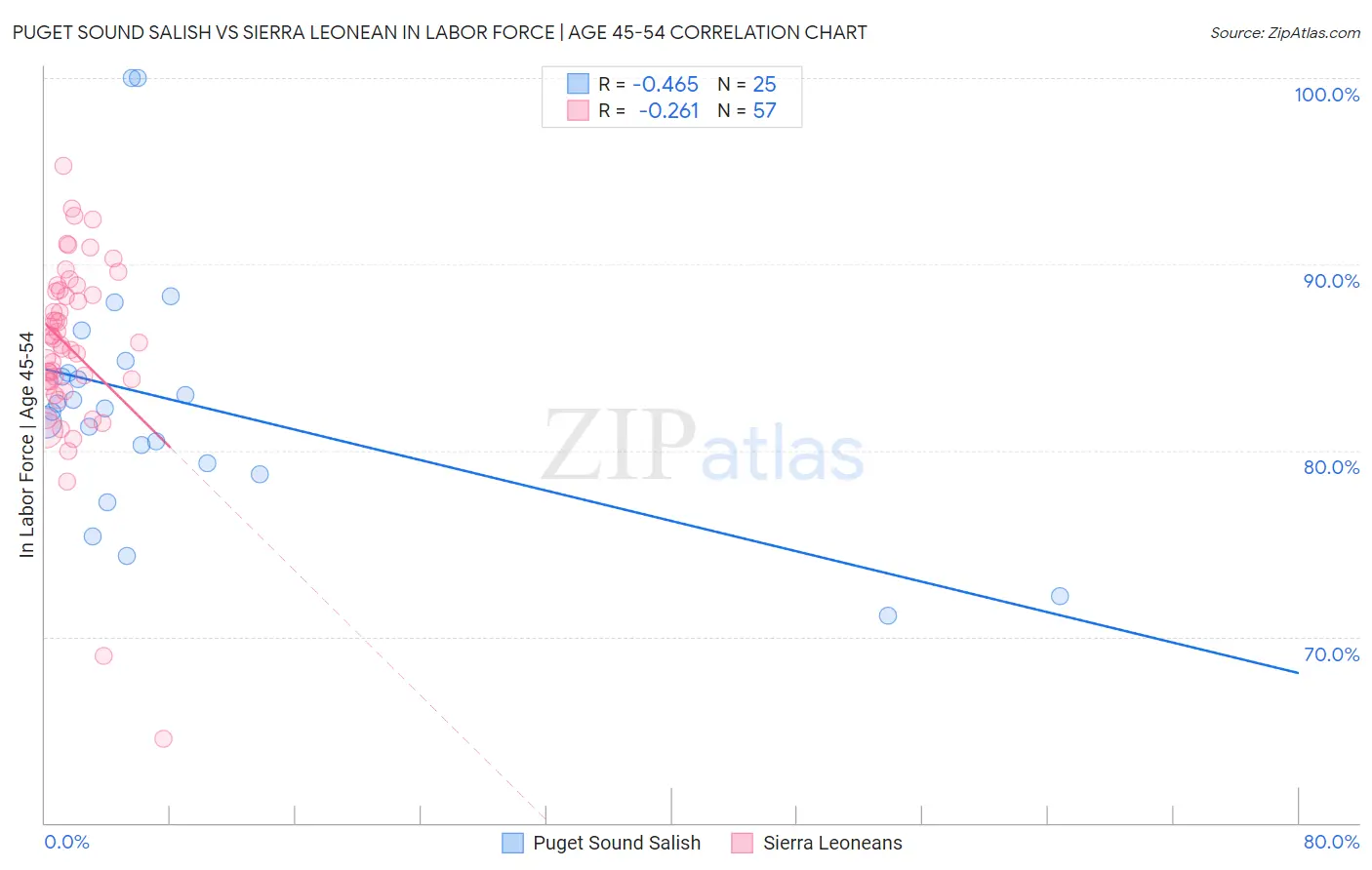 Puget Sound Salish vs Sierra Leonean In Labor Force | Age 45-54