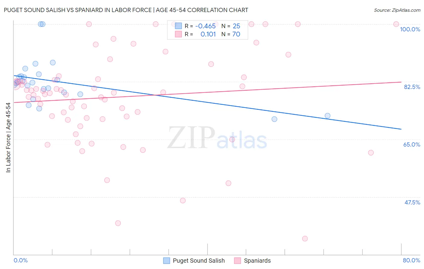 Puget Sound Salish vs Spaniard In Labor Force | Age 45-54