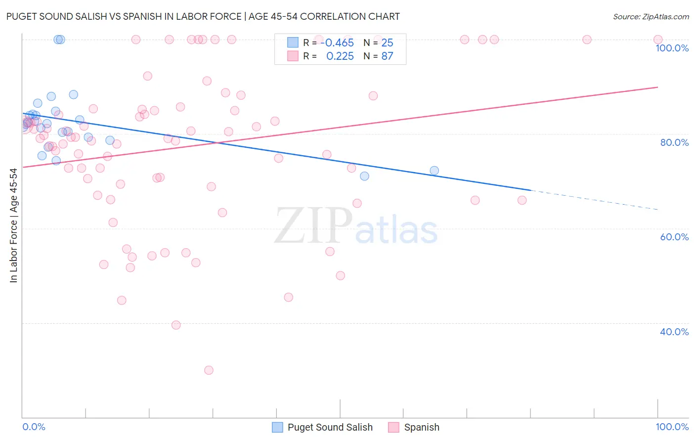 Puget Sound Salish vs Spanish In Labor Force | Age 45-54