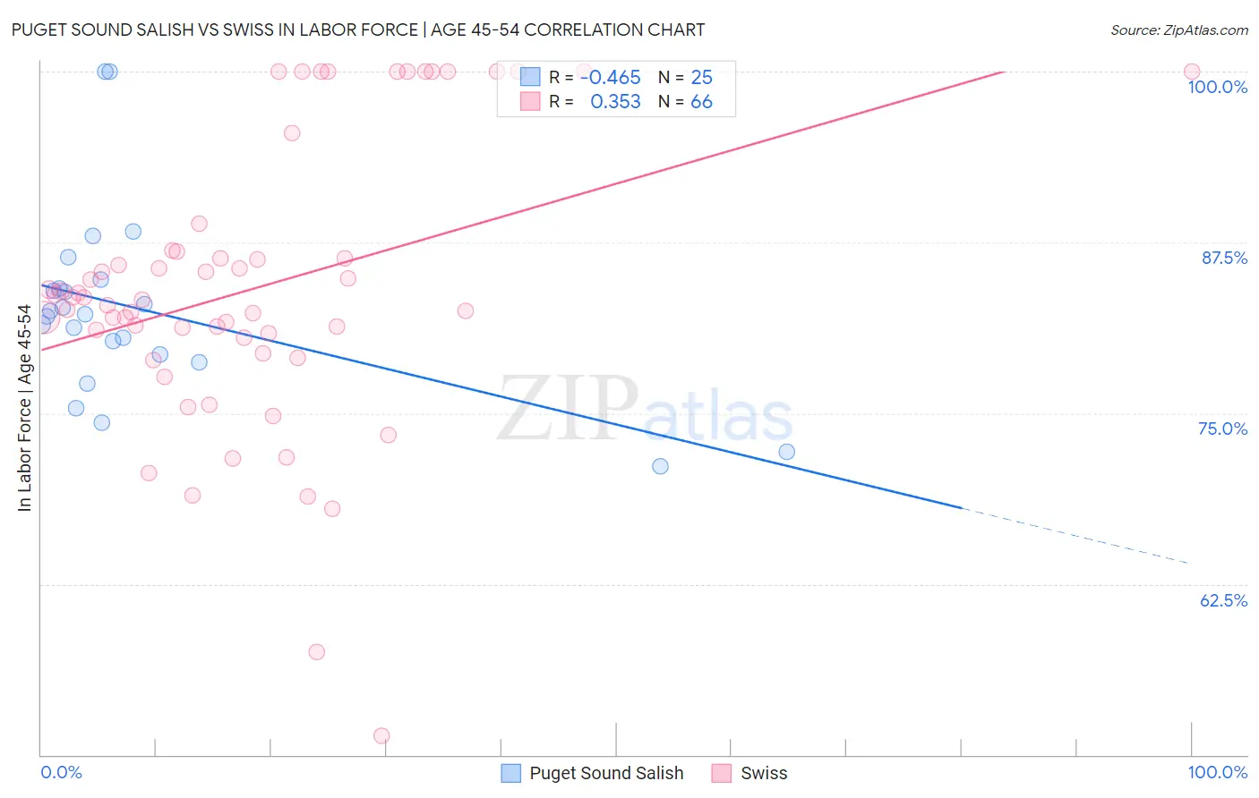 Puget Sound Salish vs Swiss In Labor Force | Age 45-54