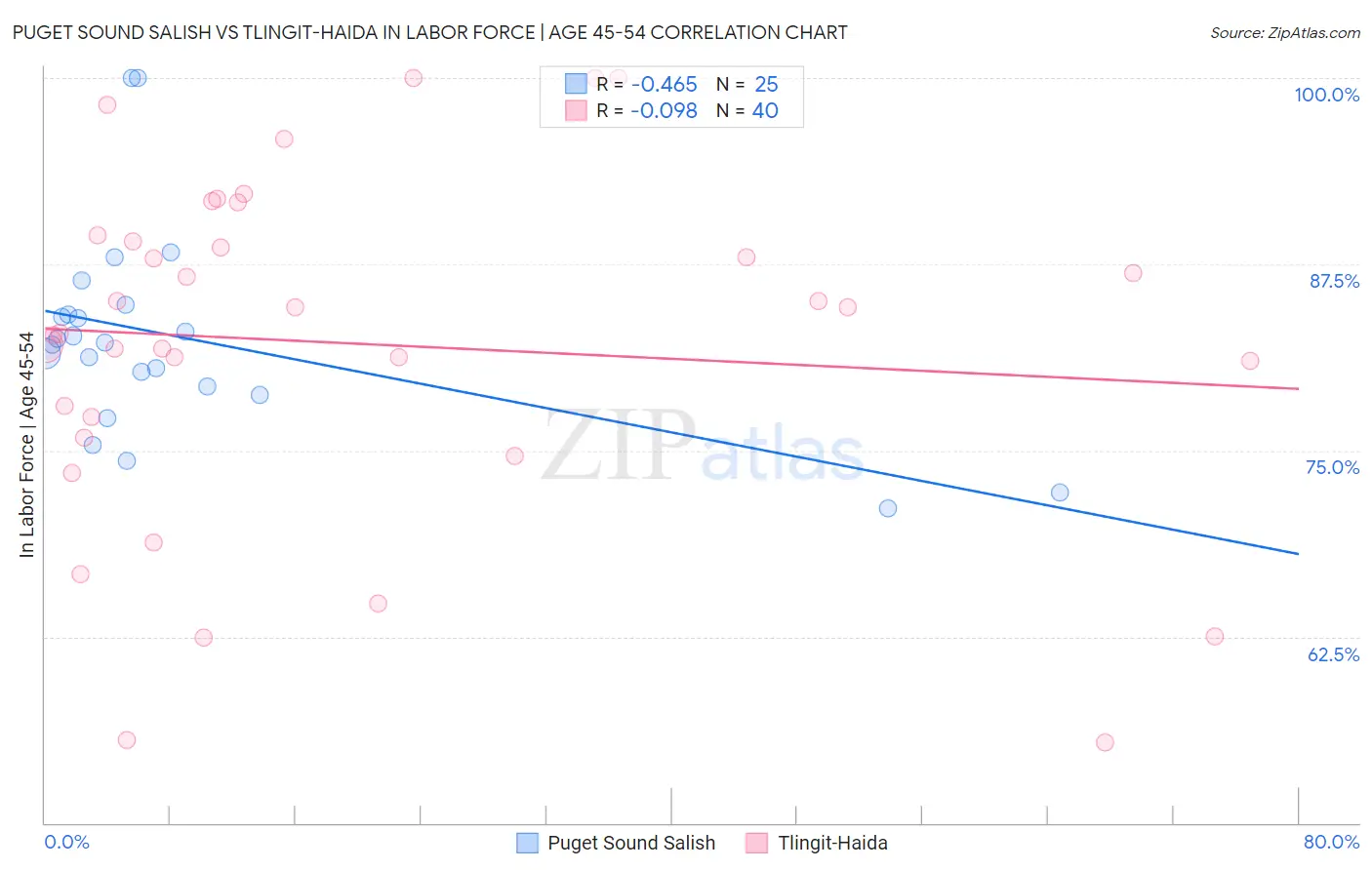 Puget Sound Salish vs Tlingit-Haida In Labor Force | Age 45-54