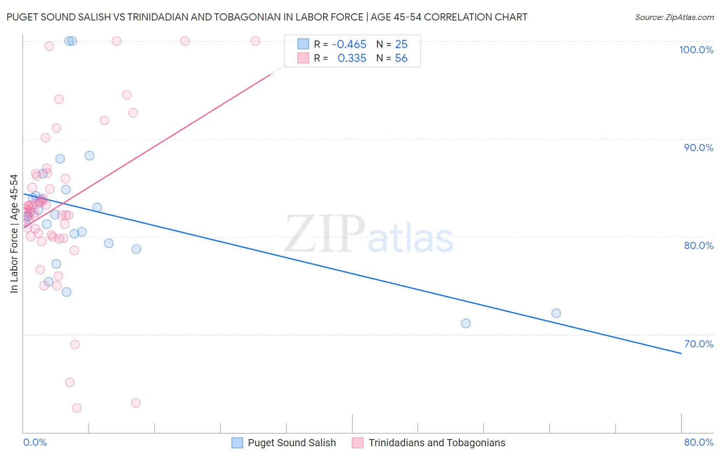 Puget Sound Salish vs Trinidadian and Tobagonian In Labor Force | Age 45-54