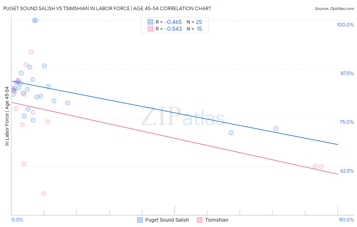 Puget Sound Salish vs Tsimshian In Labor Force | Age 45-54