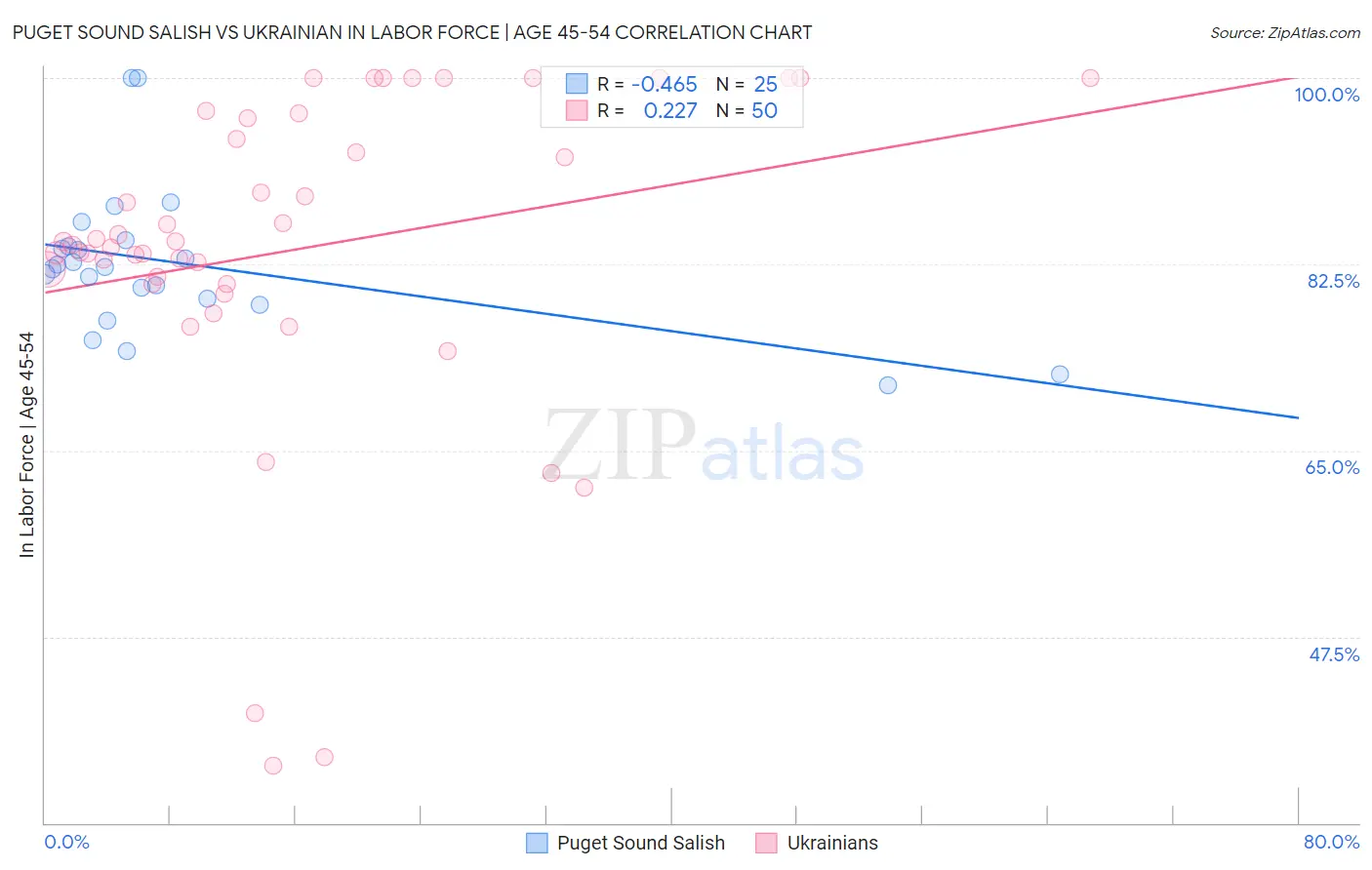 Puget Sound Salish vs Ukrainian In Labor Force | Age 45-54