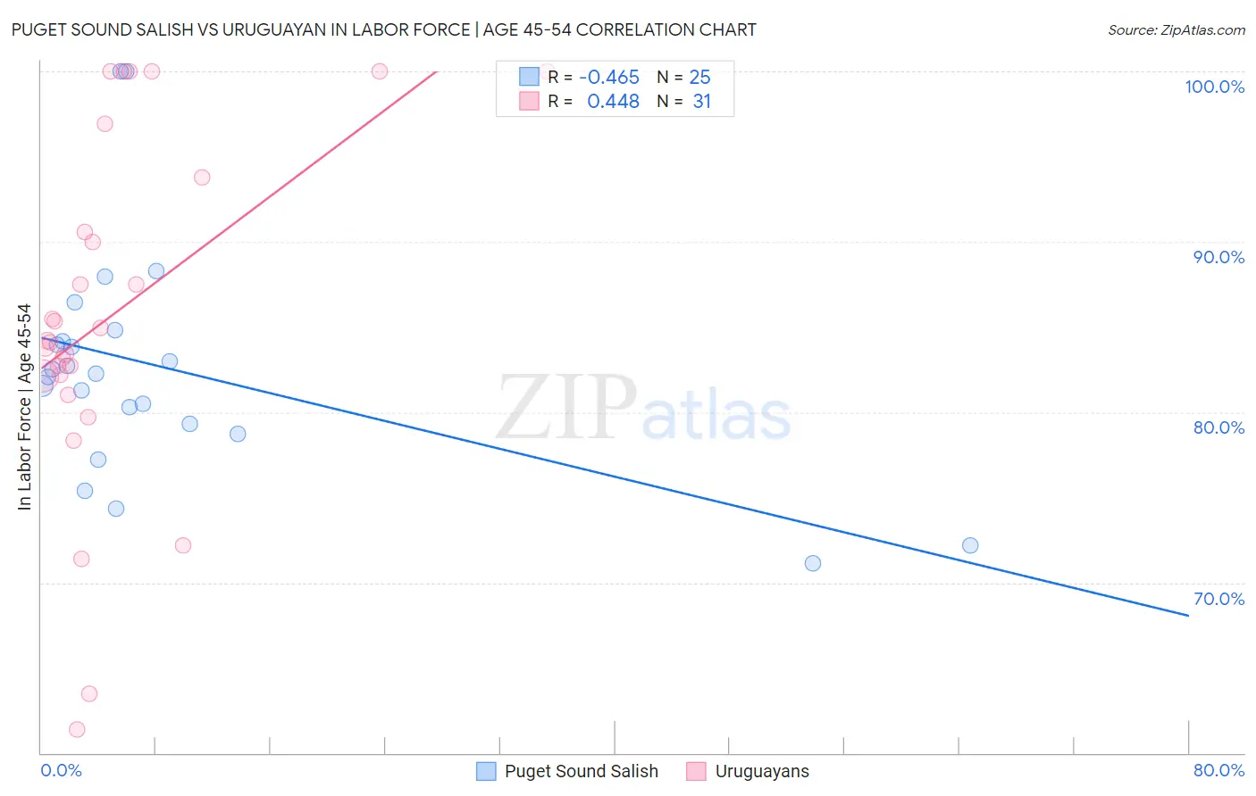Puget Sound Salish vs Uruguayan In Labor Force | Age 45-54