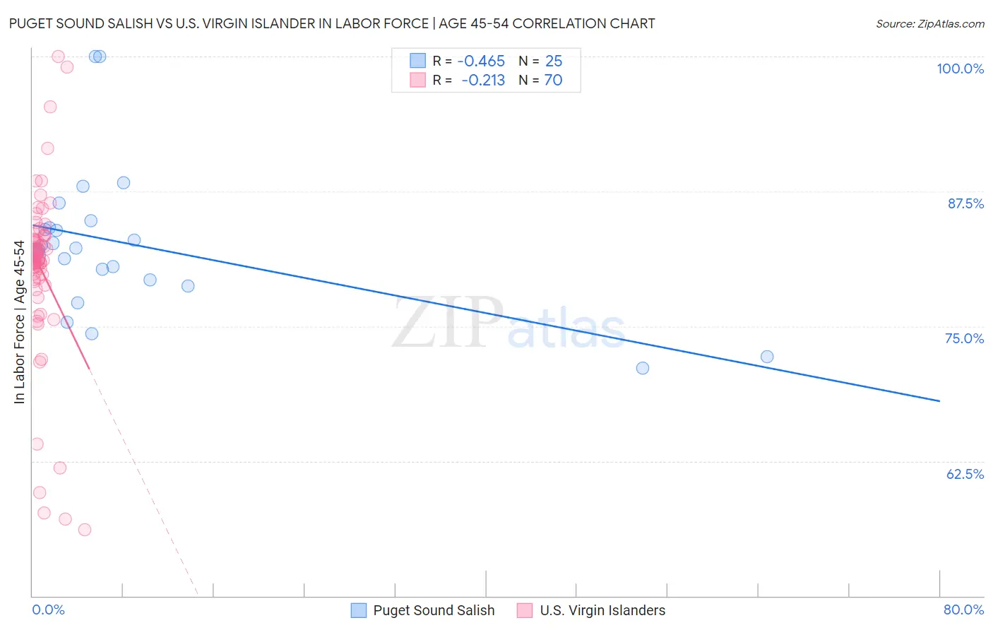 Puget Sound Salish vs U.S. Virgin Islander In Labor Force | Age 45-54