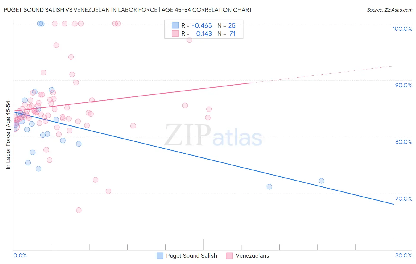 Puget Sound Salish vs Venezuelan In Labor Force | Age 45-54