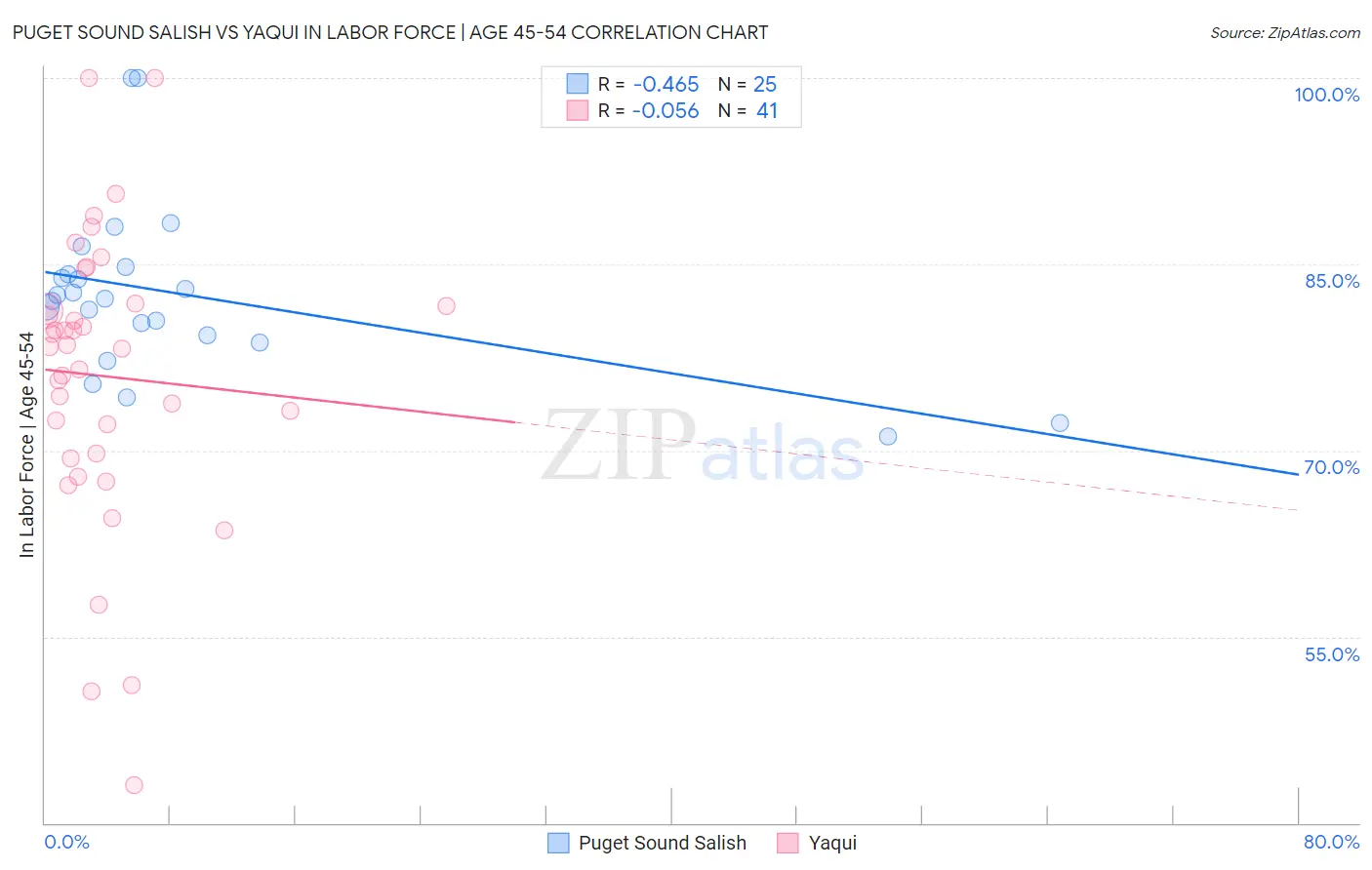 Puget Sound Salish vs Yaqui In Labor Force | Age 45-54