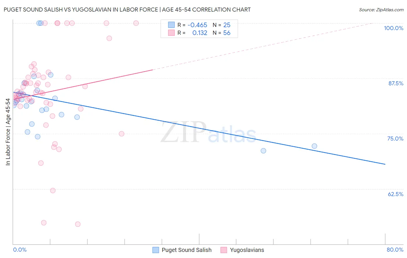 Puget Sound Salish vs Yugoslavian In Labor Force | Age 45-54