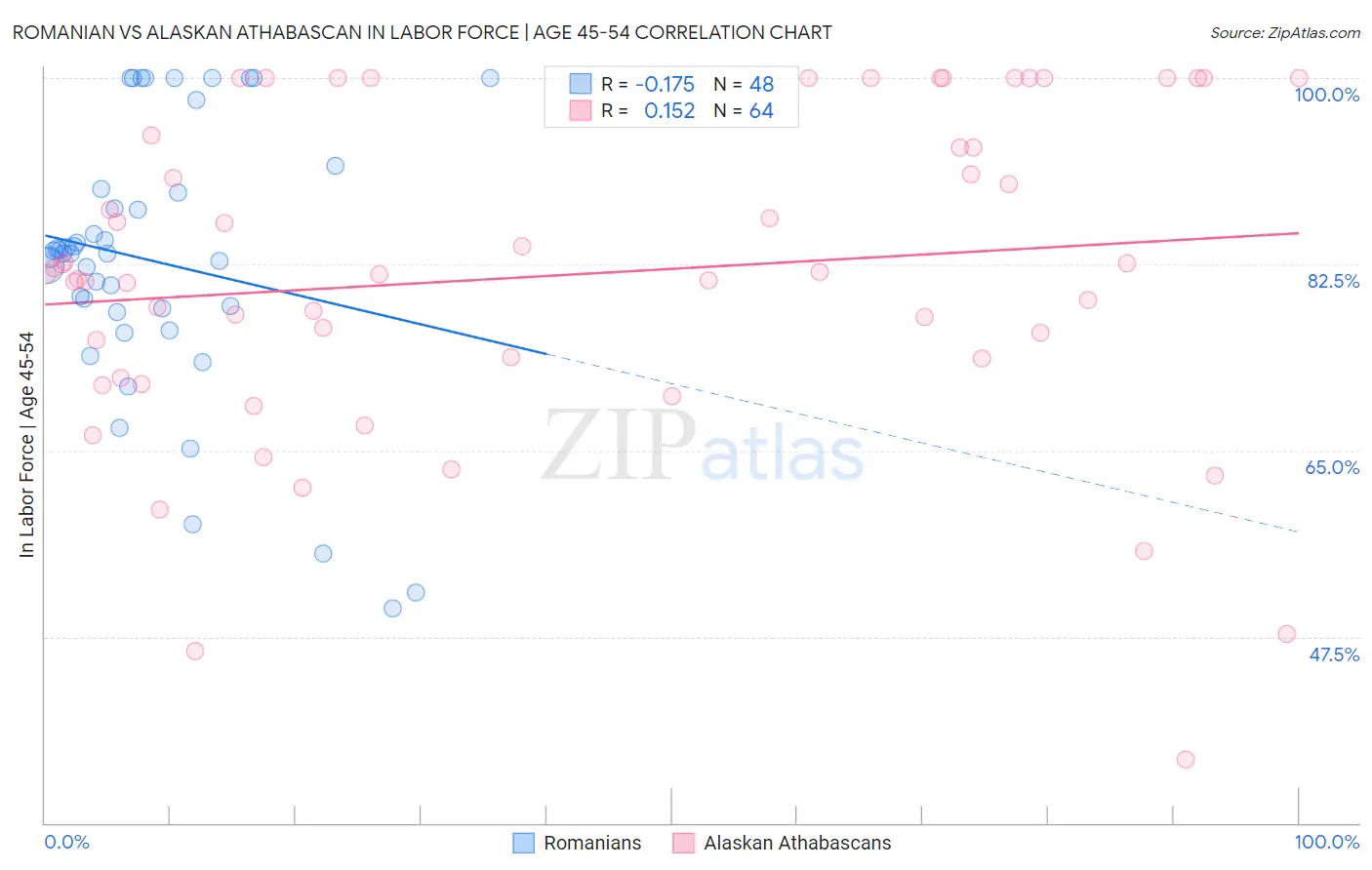 Romanian vs Alaskan Athabascan In Labor Force | Age 45-54