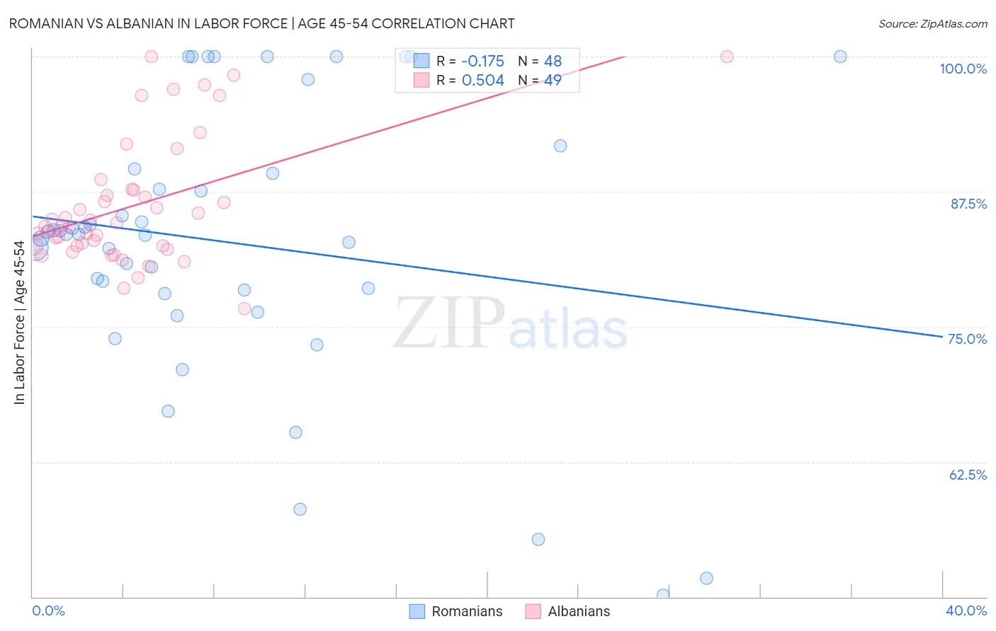 Romanian vs Albanian In Labor Force | Age 45-54