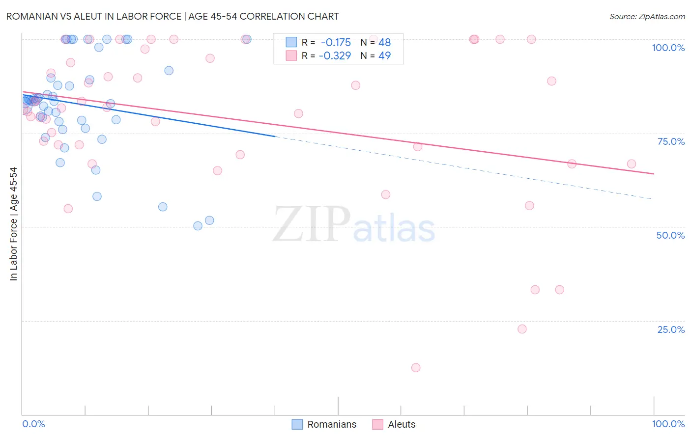 Romanian vs Aleut In Labor Force | Age 45-54