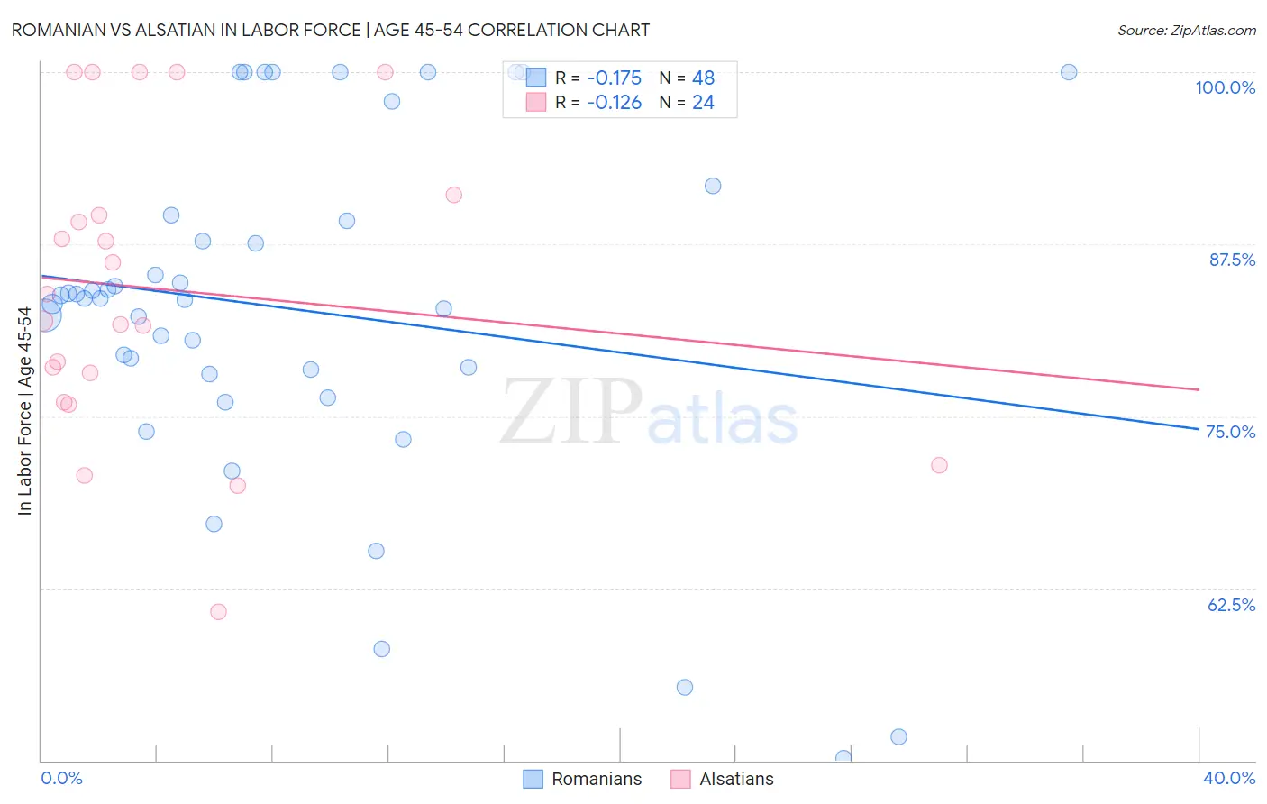 Romanian vs Alsatian In Labor Force | Age 45-54