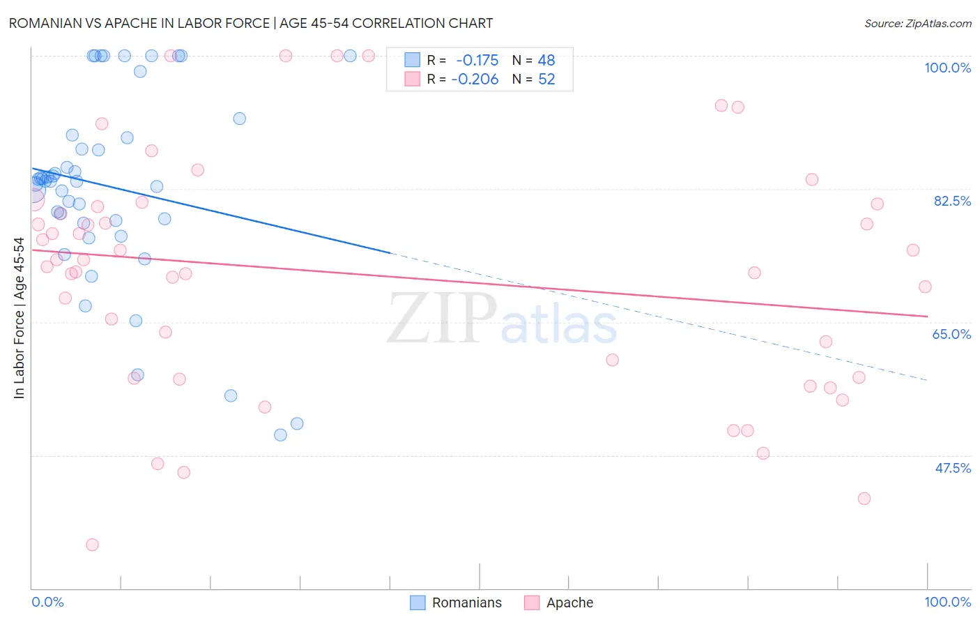 Romanian vs Apache In Labor Force | Age 45-54