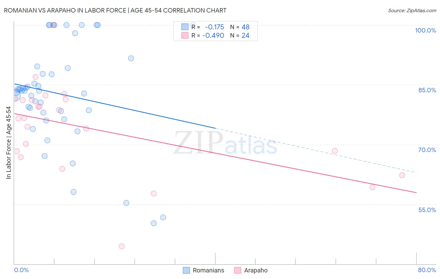 Romanian vs Arapaho In Labor Force | Age 45-54