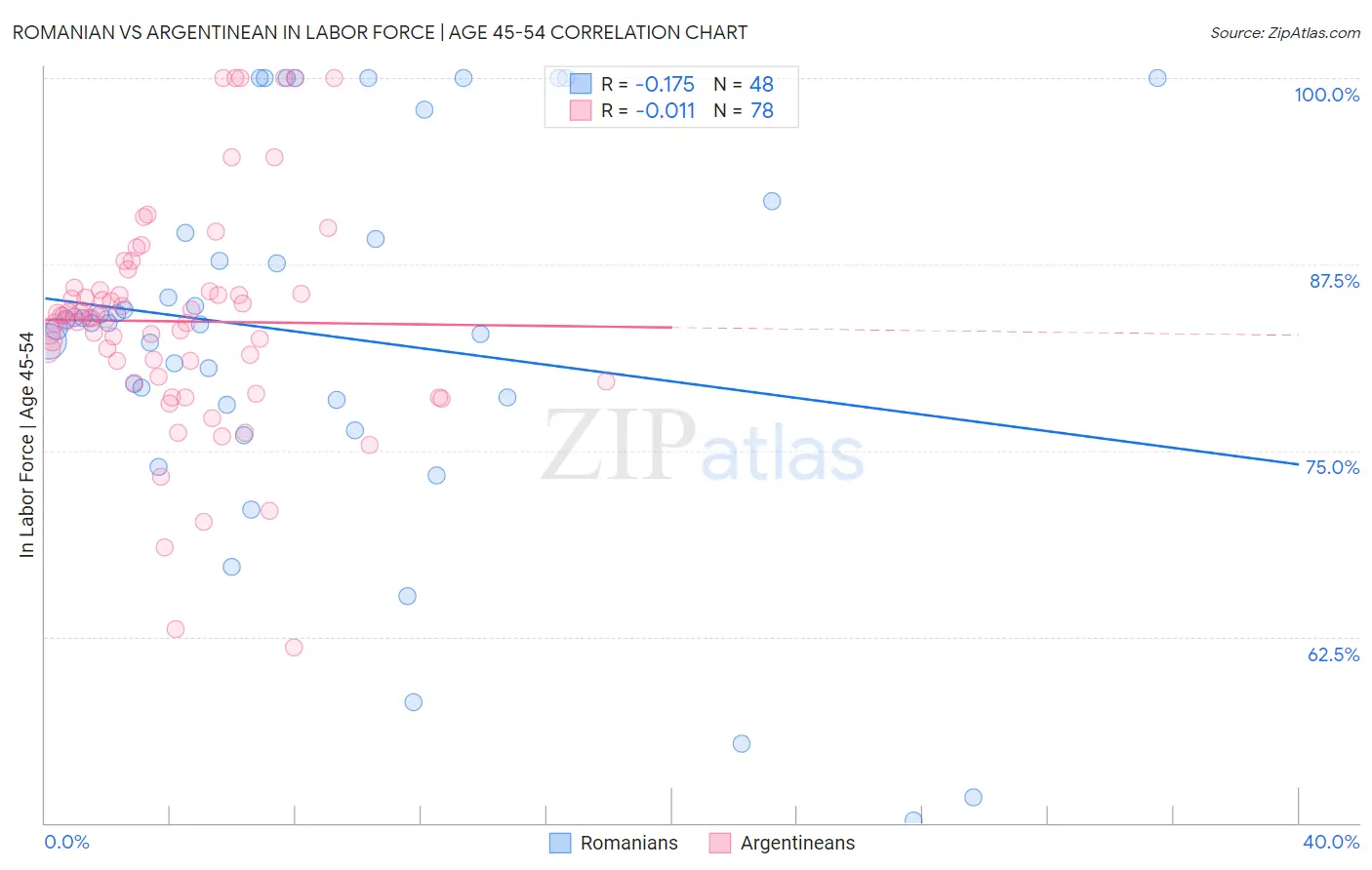 Romanian vs Argentinean In Labor Force | Age 45-54