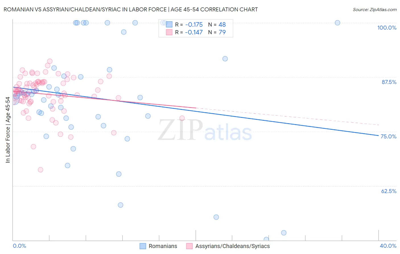 Romanian vs Assyrian/Chaldean/Syriac In Labor Force | Age 45-54