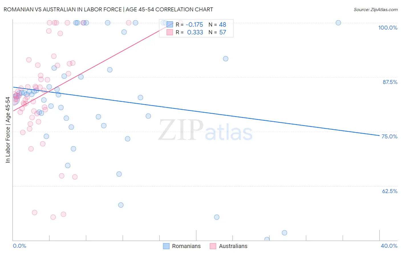 Romanian vs Australian In Labor Force | Age 45-54