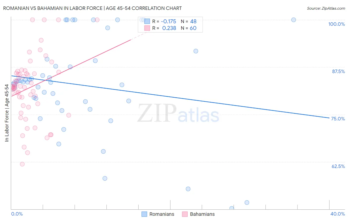 Romanian vs Bahamian In Labor Force | Age 45-54