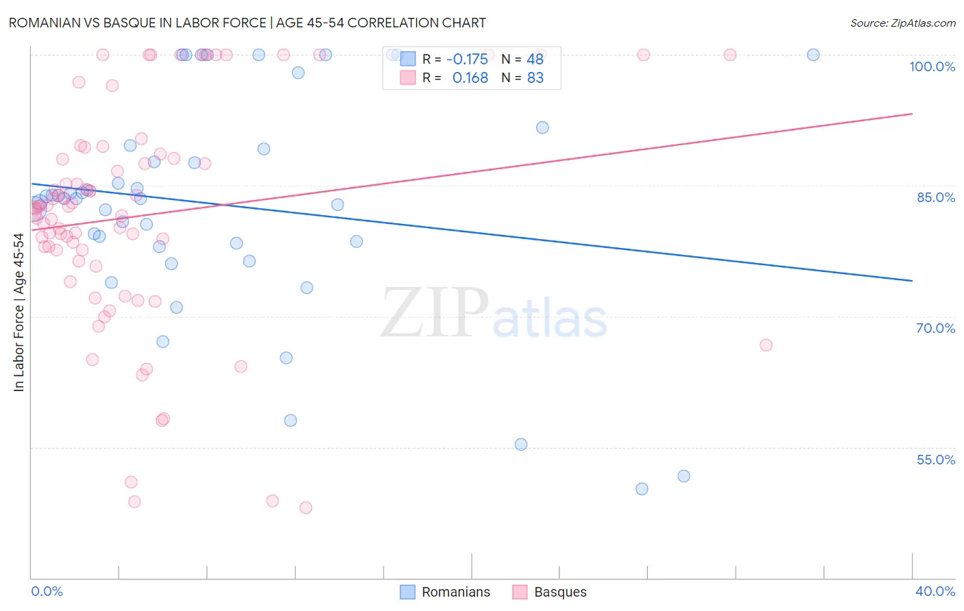 Romanian vs Basque In Labor Force | Age 45-54