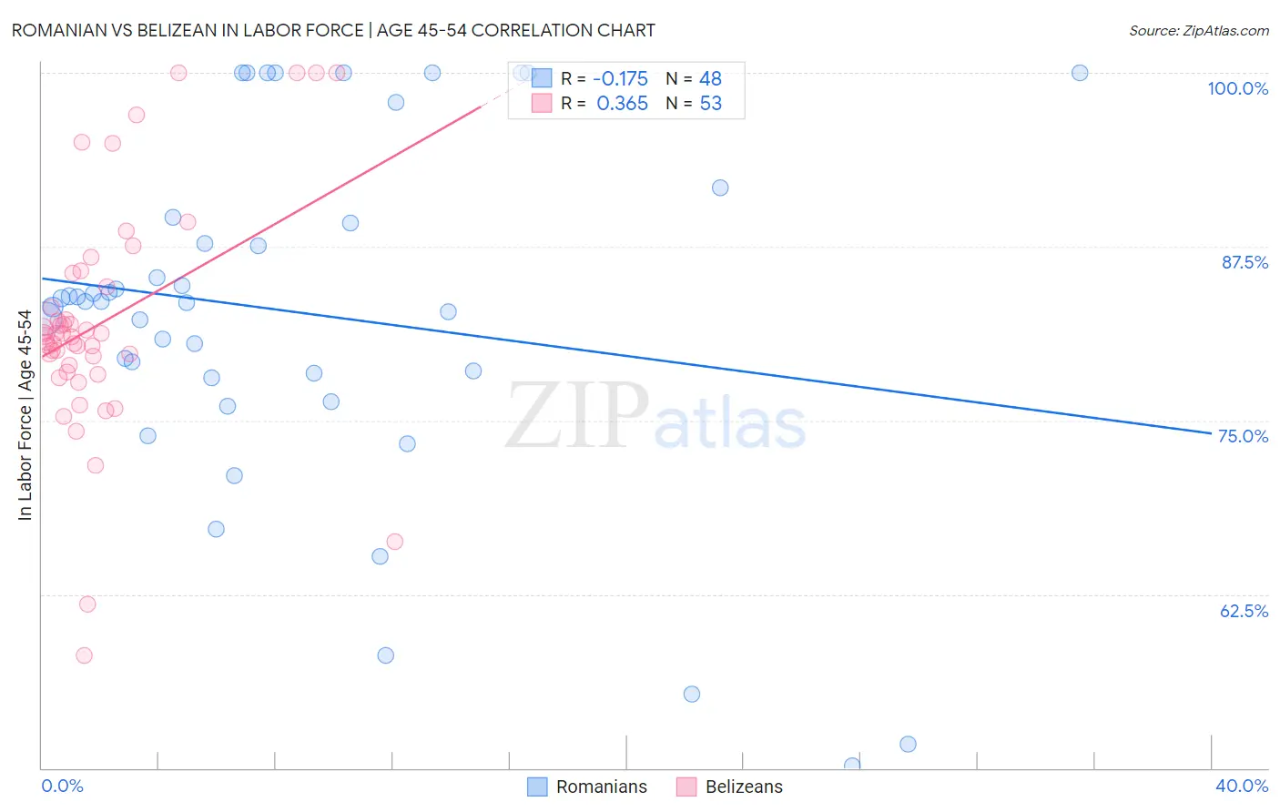 Romanian vs Belizean In Labor Force | Age 45-54
