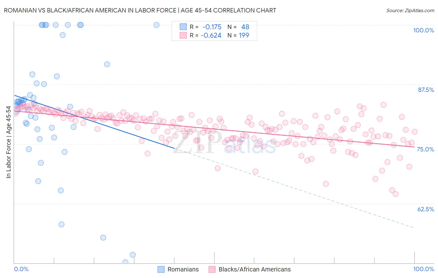 Romanian vs Black/African American In Labor Force | Age 45-54