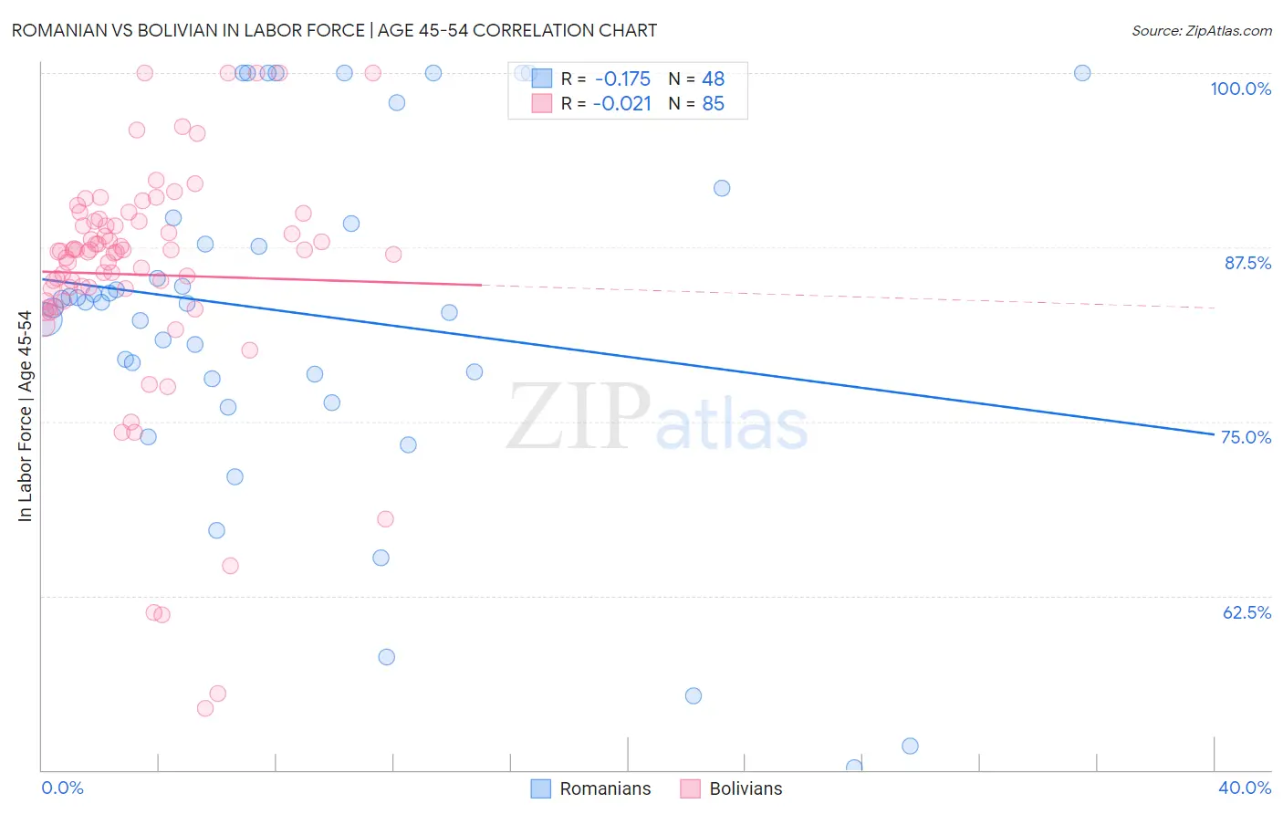 Romanian vs Bolivian In Labor Force | Age 45-54