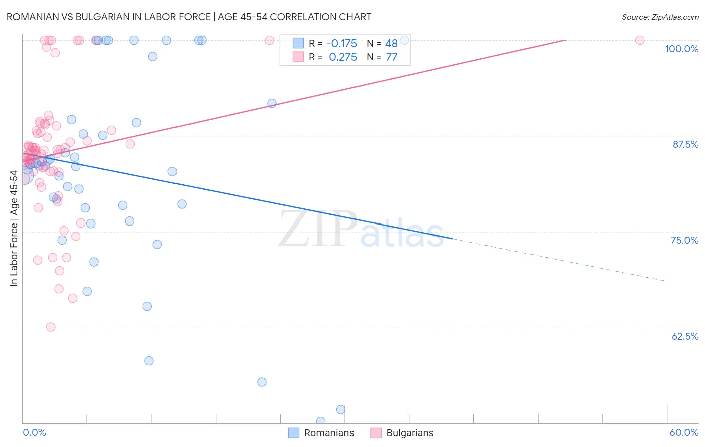 Romanian vs Bulgarian In Labor Force | Age 45-54