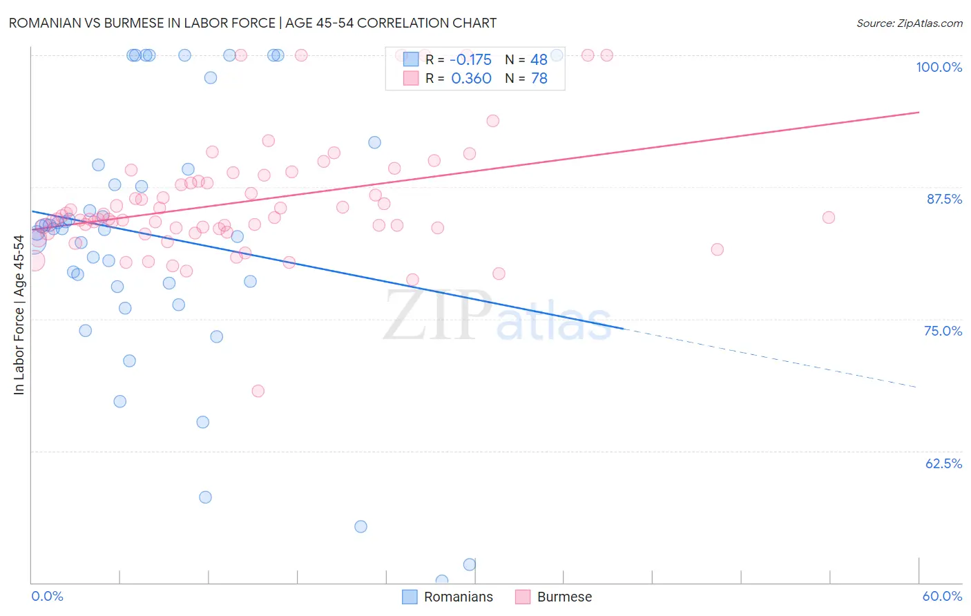 Romanian vs Burmese In Labor Force | Age 45-54