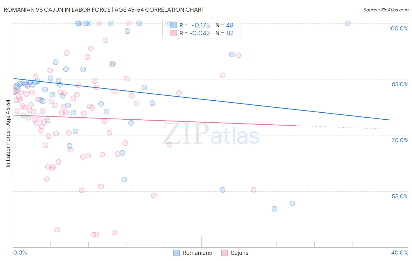 Romanian vs Cajun In Labor Force | Age 45-54
