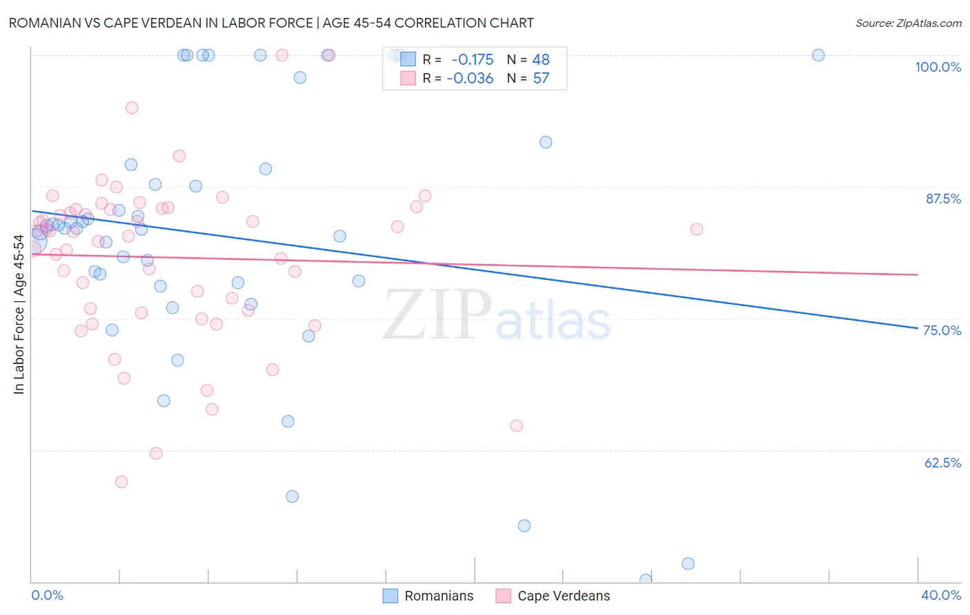 Romanian vs Cape Verdean In Labor Force | Age 45-54