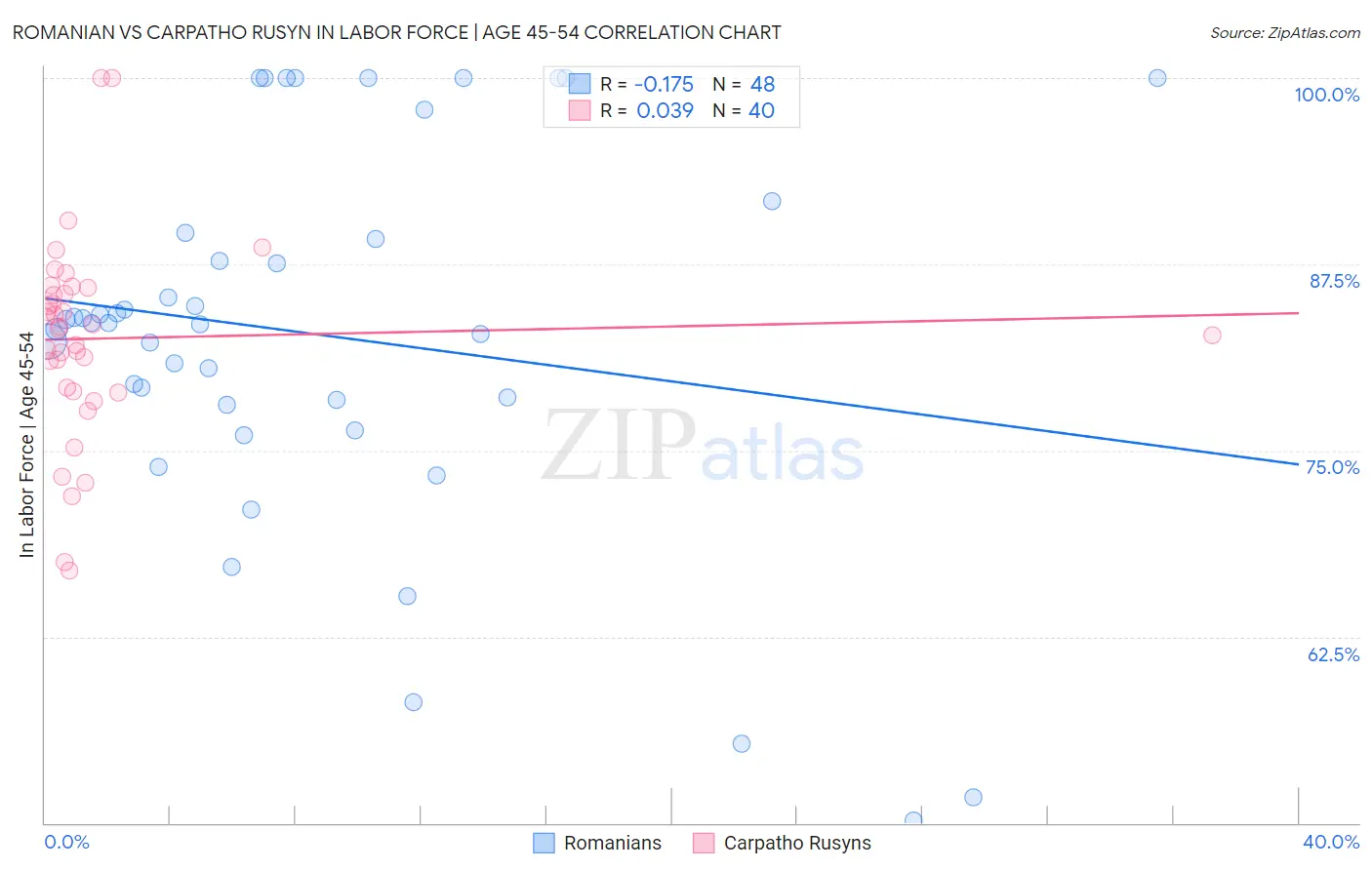 Romanian vs Carpatho Rusyn In Labor Force | Age 45-54