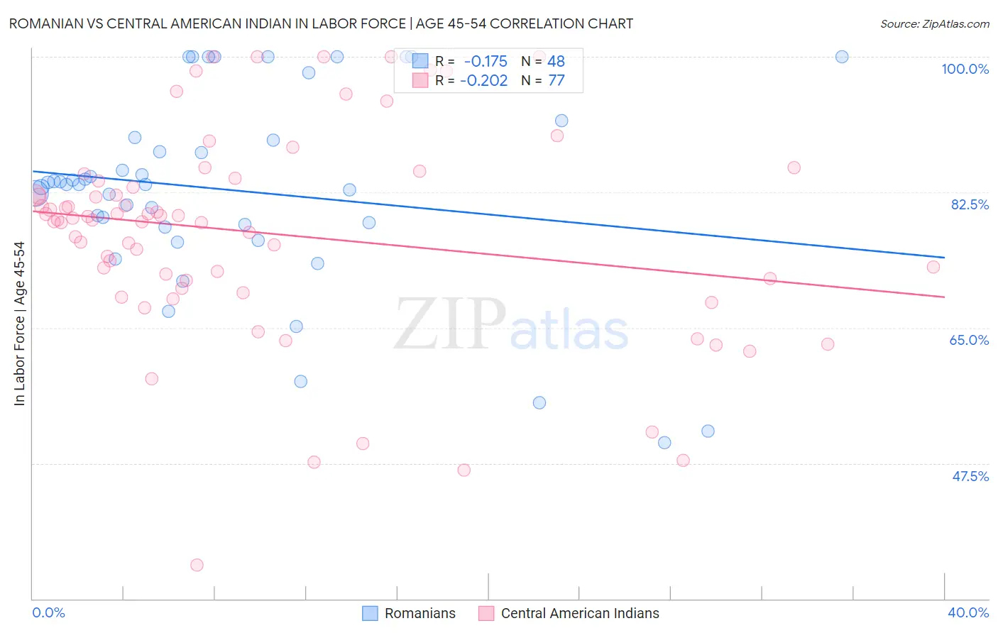 Romanian vs Central American Indian In Labor Force | Age 45-54