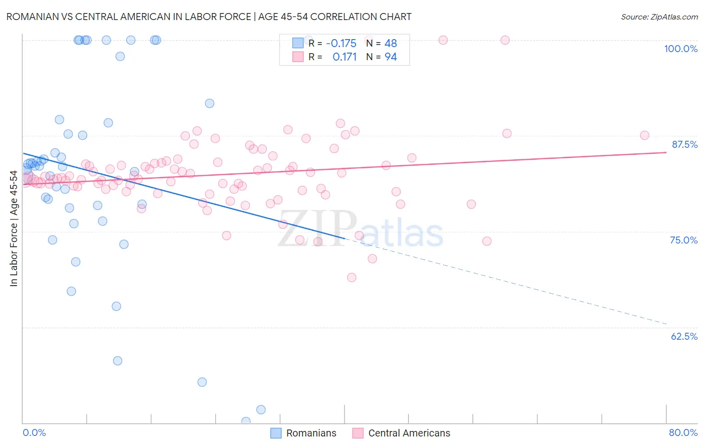 Romanian vs Central American In Labor Force | Age 45-54