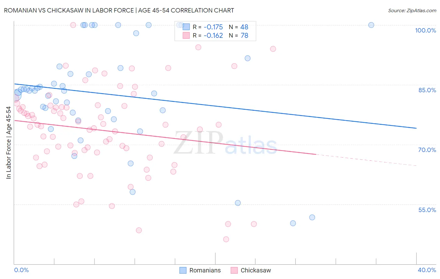 Romanian vs Chickasaw In Labor Force | Age 45-54