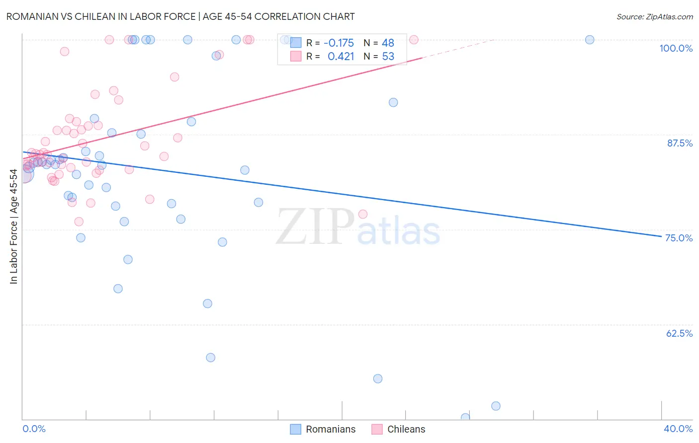 Romanian vs Chilean In Labor Force | Age 45-54