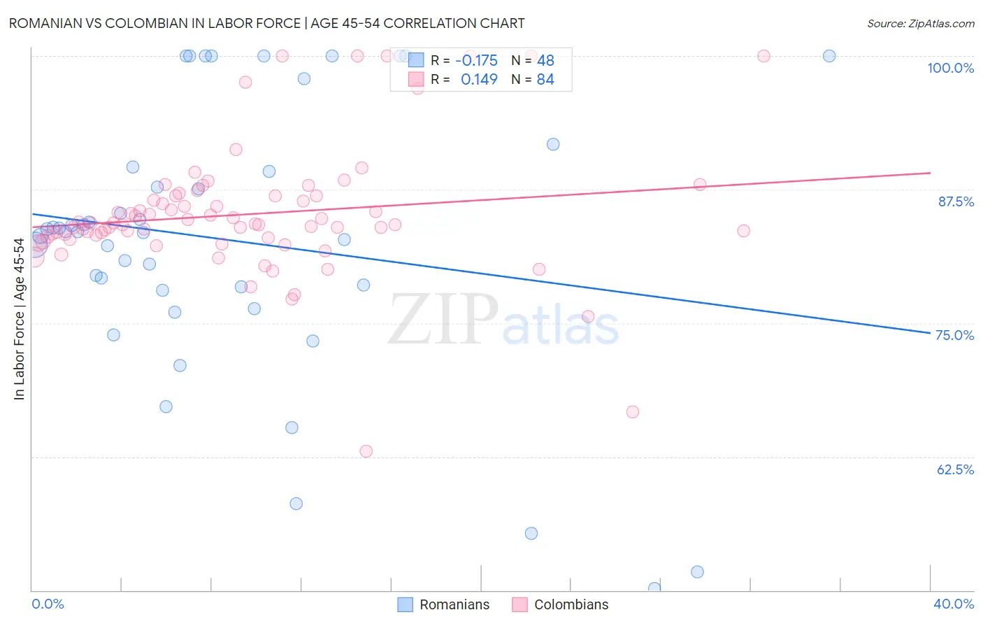 Romanian vs Colombian In Labor Force | Age 45-54
