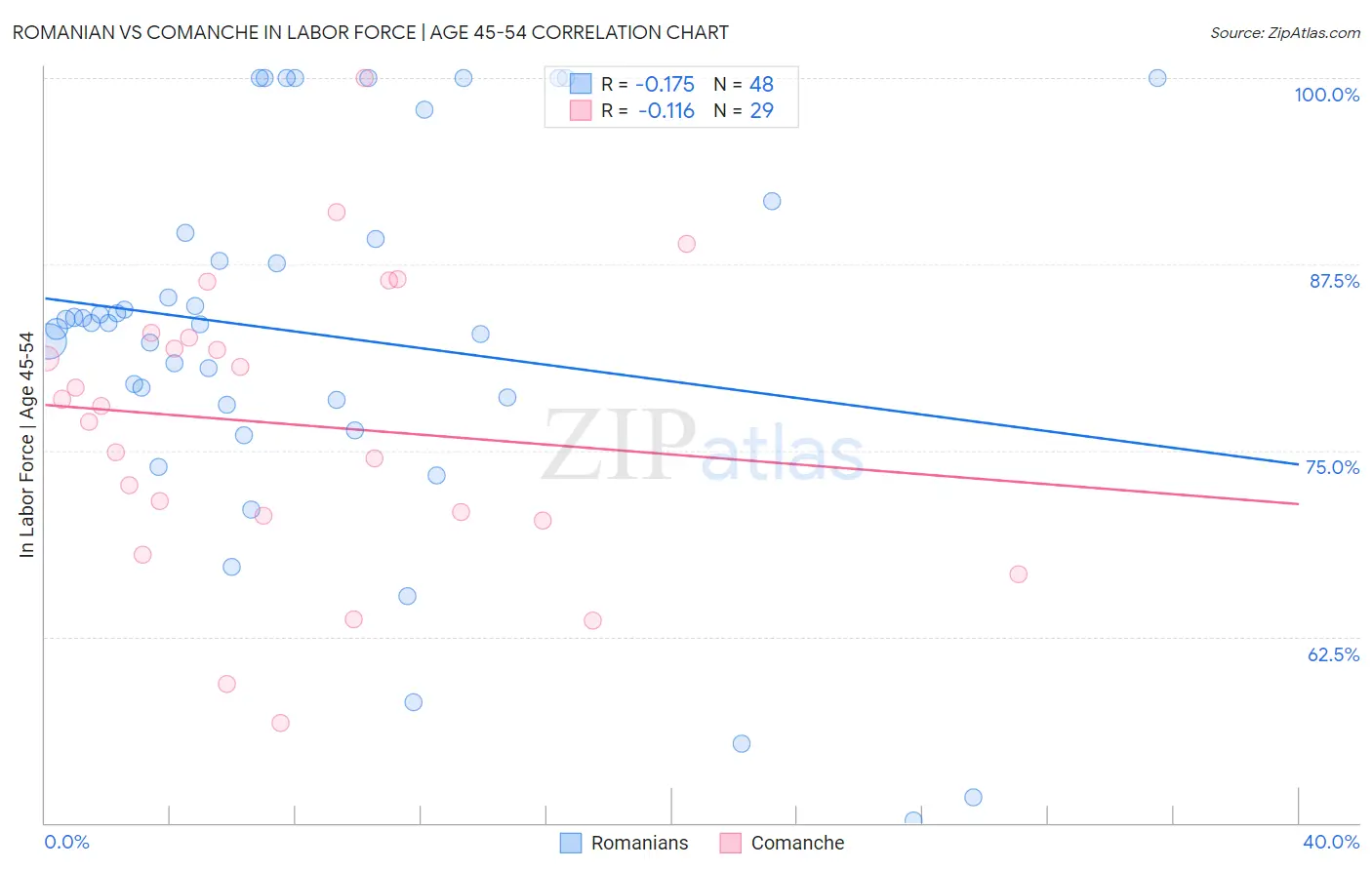 Romanian vs Comanche In Labor Force | Age 45-54