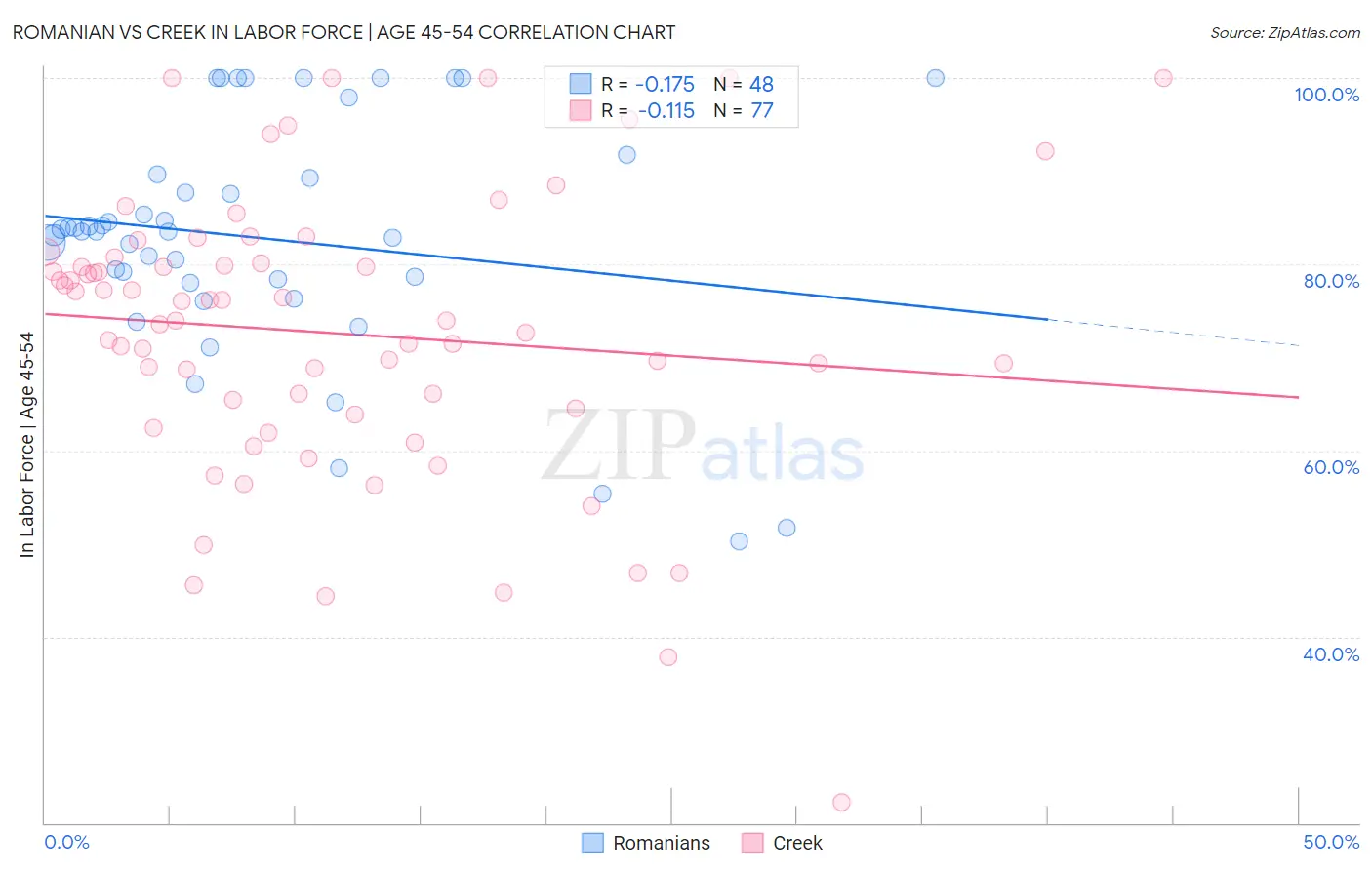 Romanian vs Creek In Labor Force | Age 45-54