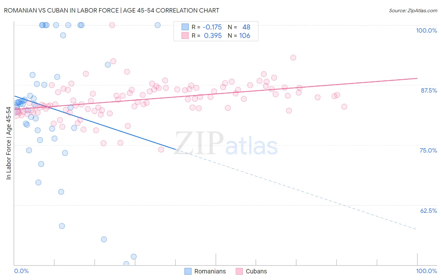 Romanian vs Cuban In Labor Force | Age 45-54