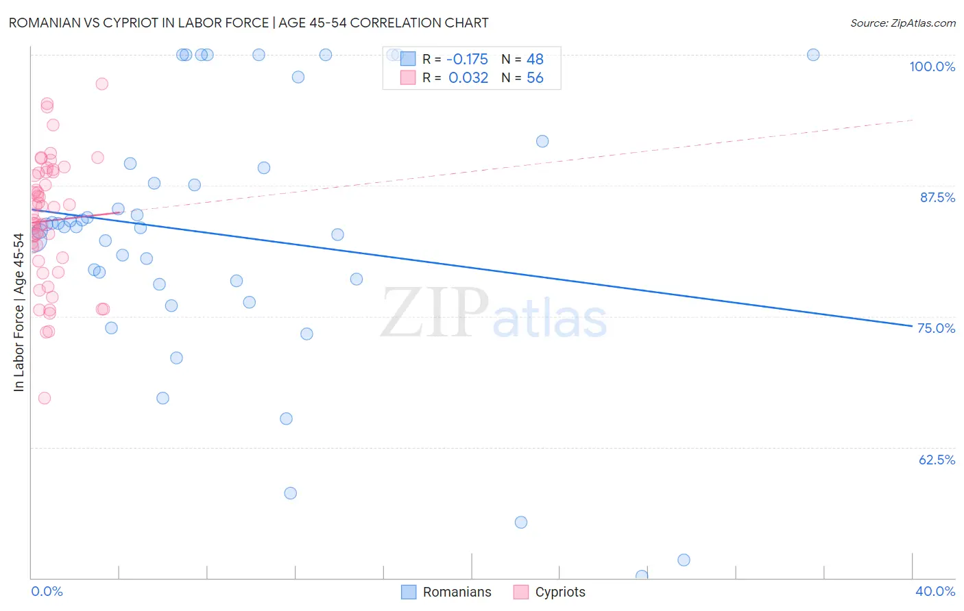 Romanian vs Cypriot In Labor Force | Age 45-54