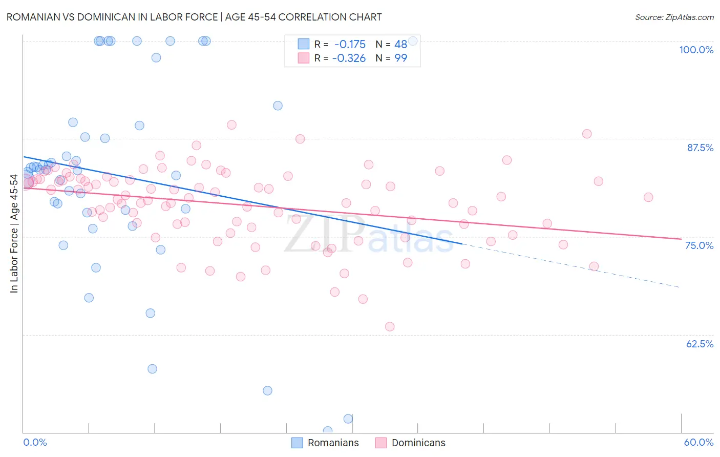 Romanian vs Dominican In Labor Force | Age 45-54