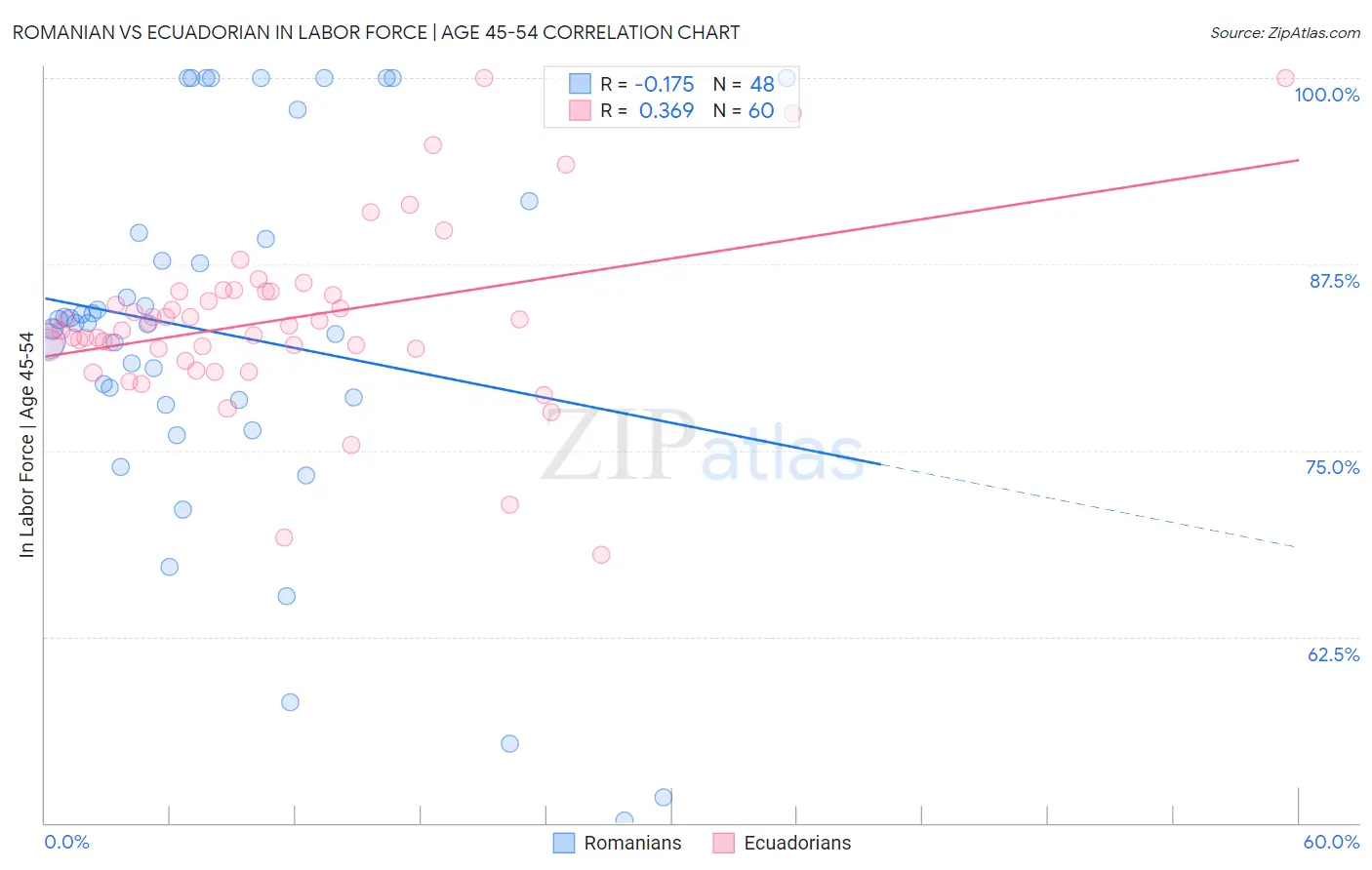Romanian vs Ecuadorian In Labor Force | Age 45-54