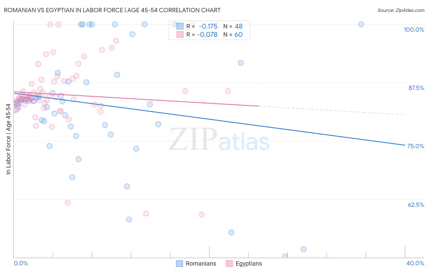 Romanian vs Egyptian In Labor Force | Age 45-54