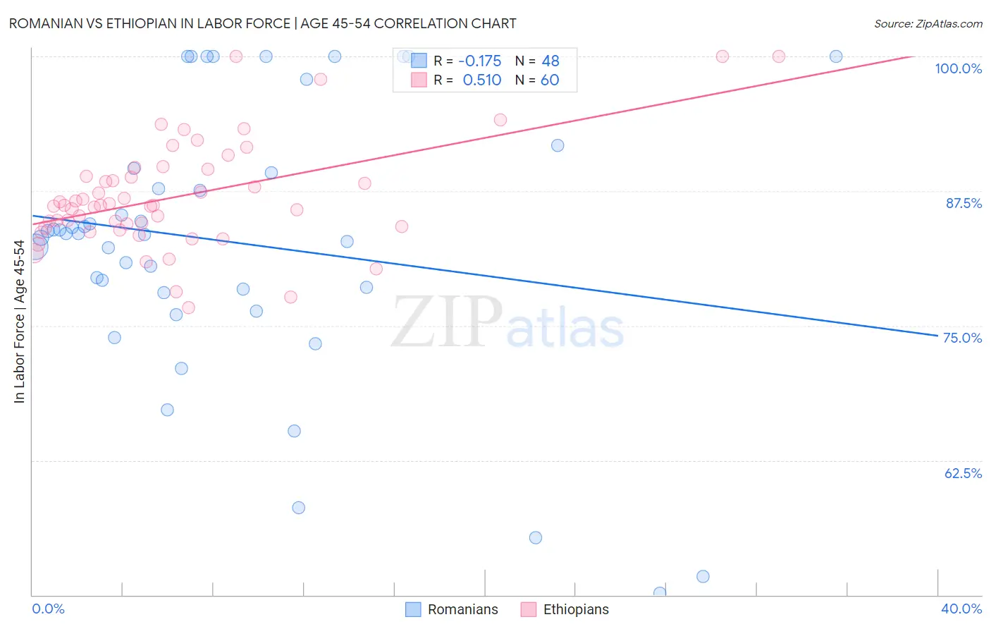 Romanian vs Ethiopian In Labor Force | Age 45-54